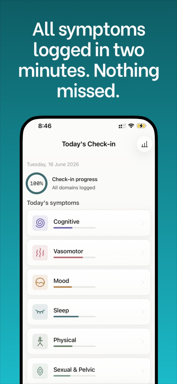 Vona daily check-in screen showing symptom domains — cognitive, vasomotor, mood, sleep, physical, sexual and pelvic — each with a severity bar and 100 percent check-in progress.